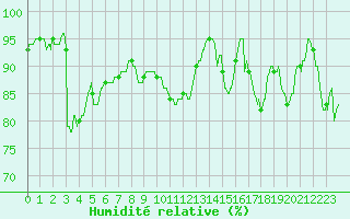 Courbe de l'humidit relative pour Le Mans (72)