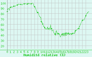 Courbe de l'humidit relative pour Epinal (88)