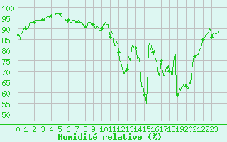 Courbe de l'humidit relative pour Bourges (18)