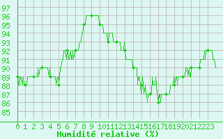 Courbe de l'humidit relative pour Creil (60)