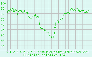 Courbe de l'humidit relative pour Besanon (25)