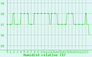 Courbe de l'humidit relative pour Villacoublay (78)