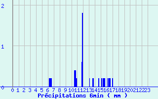 Diagramme des prcipitations pour Gumen-Penfao (44)