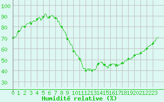 Courbe de l'humidit relative pour Le Luc - Cannet des Maures (83)