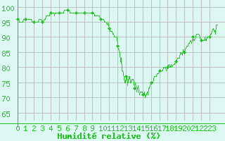 Courbe de l'humidit relative pour Nancy - Essey (54)