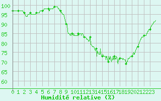 Courbe de l'humidit relative pour Dax (40)