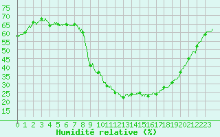 Courbe de l'humidit relative pour Aix-en-Provence (13)