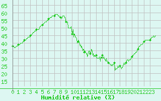 Courbe de l'humidit relative pour Avignon (84)
