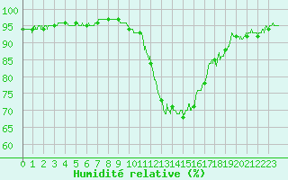 Courbe de l'humidit relative pour Figari (2A)