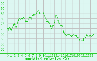 Courbe de l'humidit relative pour Mauroux (32)
