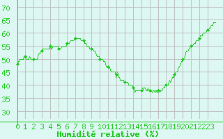 Courbe de l'humidit relative pour Istres (13)