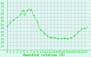 Courbe de l'humidit relative pour Bziers Cap d'Agde (34)