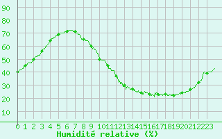 Courbe de l'humidit relative pour Chteaudun (28)