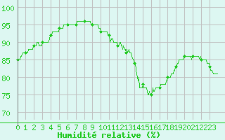 Courbe de l'humidit relative pour Paris - Montsouris (75)