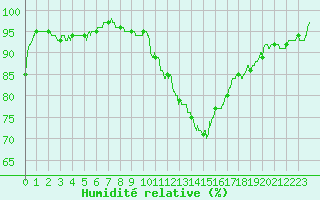 Courbe de l'humidit relative pour Roissy (95)