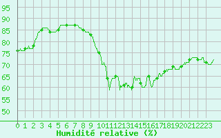 Courbe de l'humidit relative pour Le Mans (72)