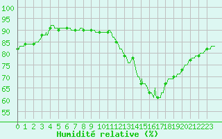 Courbe de l'humidit relative pour Biscarrosse (40)