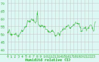 Courbe de l'humidit relative pour Montpellier (34)