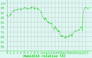 Courbe de l'humidit relative pour Valenciennes (59)