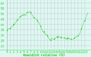 Courbe de l'humidit relative pour Saint-Auban (04)