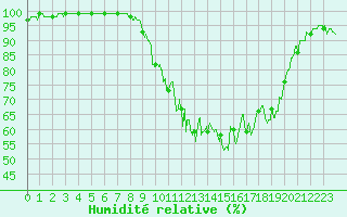 Courbe de l'humidit relative pour Torcy (77)