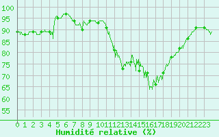 Courbe de l'humidit relative pour Lannion (22)