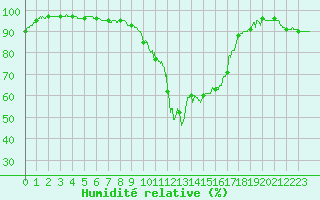 Courbe de l'humidit relative pour Cannes (06)