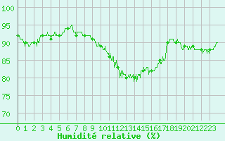 Courbe de l'humidit relative pour Auch (32)