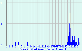 Diagramme des prcipitations pour Railleu (66)