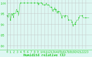 Courbe de l'humidit relative pour Montauban (82)