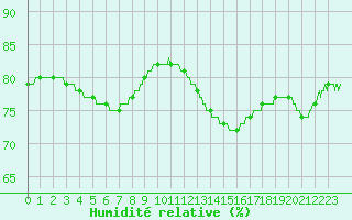 Courbe de l'humidit relative pour Le Talut - Belle-Ile (56)