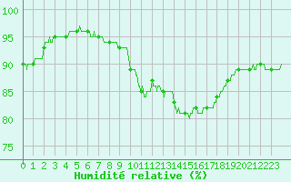 Courbe de l'humidit relative pour Bziers Cap d'Agde (34)