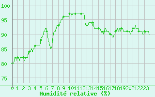 Courbe de l'humidit relative pour Troyes (10)