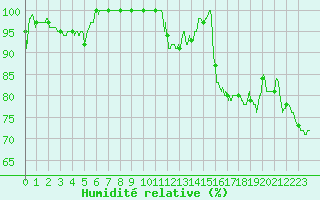 Courbe de l'humidit relative pour Belfort-Dorans (90)