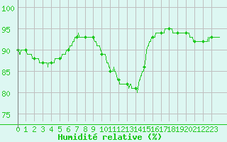 Courbe de l'humidit relative pour Salon-de-Provence (13)