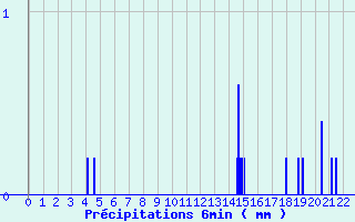 Diagramme des prcipitations pour Le Pecq (78)