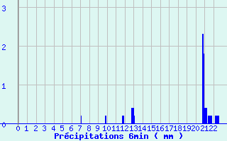 Diagramme des prcipitations pour Tortezais (03)