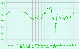 Courbe de l'humidit relative pour Chartres (28)
