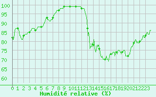 Courbe de l'humidit relative pour Vannes-Sn (56)