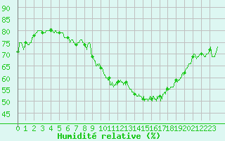 Courbe de l'humidit relative pour Montauban (82)