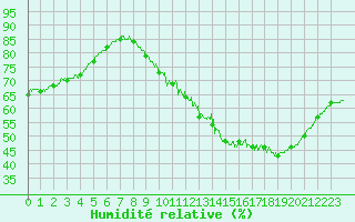 Courbe de l'humidit relative pour Trappes (78)