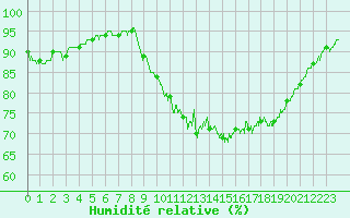 Courbe de l'humidit relative pour Ouessant (29)