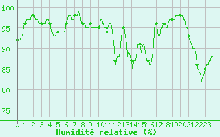 Courbe de l'humidit relative pour Abbeville (80)