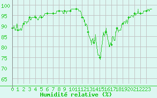 Courbe de l'humidit relative pour Rodez (12)