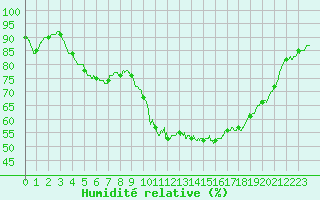 Courbe de l'humidit relative pour Aix-en-Provence (13)