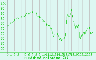 Courbe de l'humidit relative pour Tours (37)