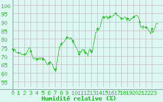 Courbe de l'humidit relative pour Pontivy Aro (56)