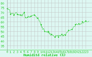 Courbe de l'humidit relative pour Le Luc - Cannet des Maures (83)