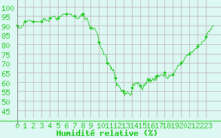 Courbe de l'humidit relative pour Dax (40)