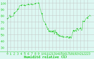 Courbe de l'humidit relative pour Cambrai / Epinoy (62)